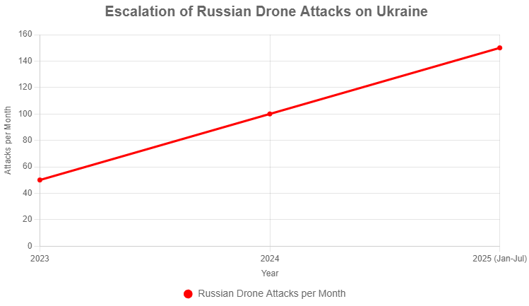 Escalation of Russian Drone Attacks on Ukraine