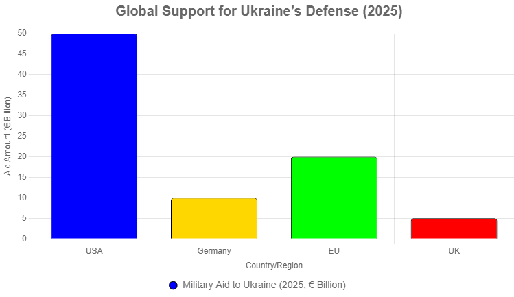 Global Support for Ukraine’s Defense (2025)