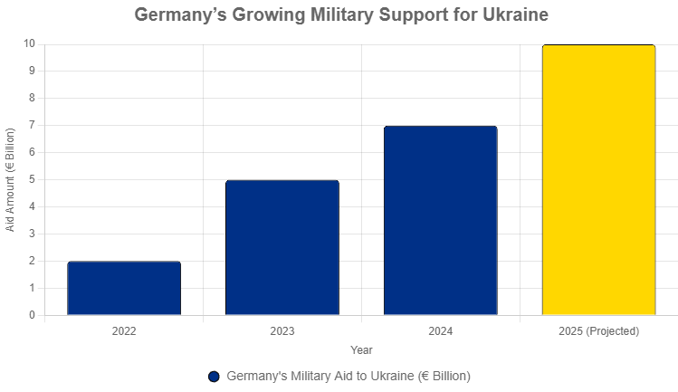 Germany’s Growing Military Support for Ukraine